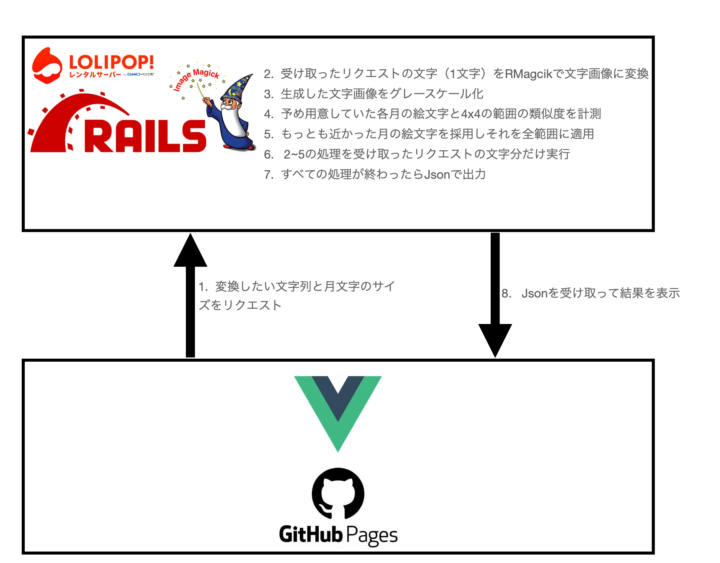 StarryKidsの概要図